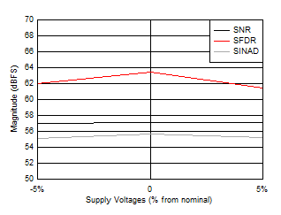 ADC12QJ1600-Q1 ADC12DJ1600-Q1 ADC12SJ1600-Q1 SNR,
                        SFDR and SINAD vs Supply Voltage