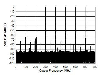 ADC12QJ1600-Q1 ADC12DJ1600-Q1 ADC12SJ1600-Q1 Single Tone FFT at 997MHz and -1dBFS