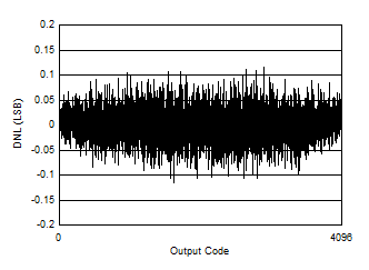 ADC12QJ1600-Q1 ADC12DJ1600-Q1 ADC12SJ1600-Q1 DNL
                        vs Code