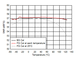 ADC12QJ1600-Q1 ADC12DJ1600-Q1 ADC12SJ1600-Q1 SNR
                        vs Temperature