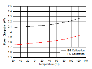 ADC12QJ1600-Q1 ADC12DJ1600-Q1 ADC12SJ1600-Q1 Dual
                        Channel, Power Dissipation vs Temperature