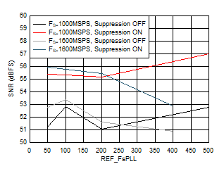 ADC12QJ1600-Q1 ADC12DJ1600-Q1 ADC12SJ1600-Q1 SNR
                        vs FREF and Suppression