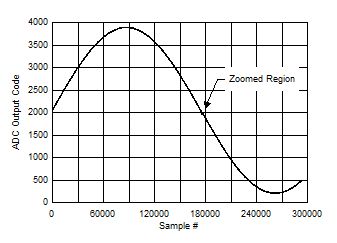 ADC12QJ1600-Q1 ADC12DJ1600-Q1 ADC12SJ1600-Q1 Background Calibration Core Transition (AC Signal)