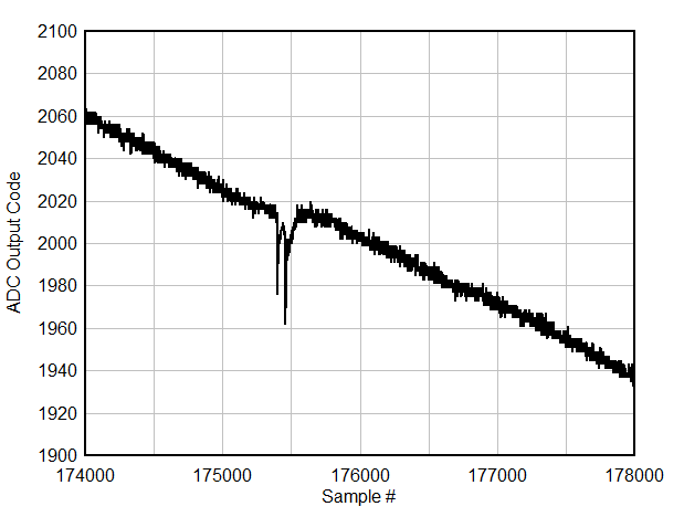 ADC12QJ1600-Q1 ADC12DJ1600-Q1 ADC12SJ1600-Q1 Background Calibration Core Transition (AC Signal Zoomed)