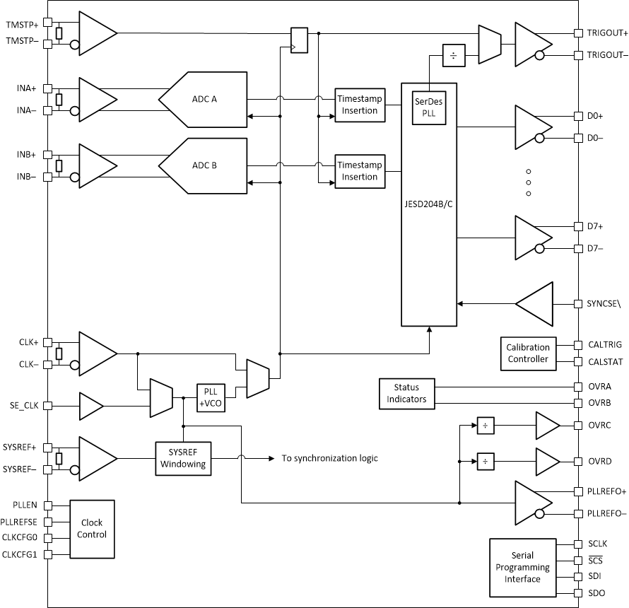 ADC12QJ1600-Q1 ADC12DJ1600-Q1 ADC12SJ1600-Q1 Dual Channel Functional Block
                    Diagram