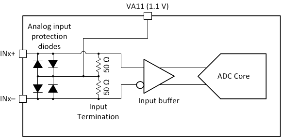 ADC12QJ1600-Q1 ADC12DJ1600-Q1 ADC12SJ1600-Q1 Analog Input Internal Termination and Protection Diagram