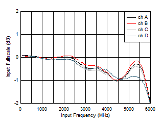 ADC09QJ1300-Q1 ADC09DJ1300-Q1 ADC09SJ1300-Q1 Input
                        Fullscale vs Input Frequency