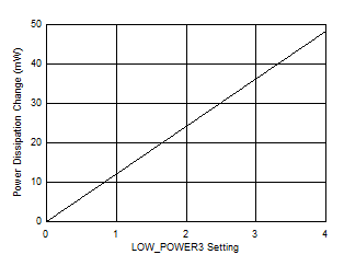 ADC09QJ1300-Q1 ADC09DJ1300-Q1 ADC09SJ1300-Q1 Power
                        Dissipation Change vs LOW_POWER3 register setting