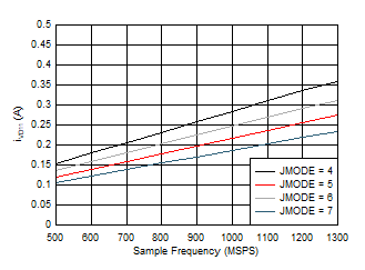 ADC09QJ1300-Q1 ADC09DJ1300-Q1 ADC09SJ1300-Q1 Dual Channel, IVD11 vs FS and JMODE 4 -
                        7