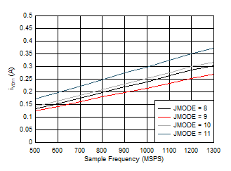 ADC09QJ1300-Q1 ADC09DJ1300-Q1 ADC09SJ1300-Q1 Dual Channel, IVD11 vs FS and JMODE 8 -
                        11