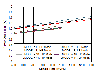 ADC09QJ1300-Q1 ADC09DJ1300-Q1 ADC09SJ1300-Q1 Dual Channel, Power Dissipation vs FS for JMODES 8 -
                        11