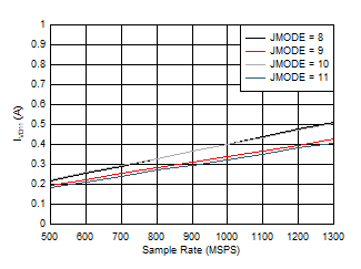 ADC09QJ1300-Q1 ADC09DJ1300-Q1 ADC09SJ1300-Q1 Quad Channel, IVD11 vs FS and JMODE 8 -
                        11