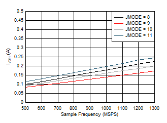 ADC09QJ1300-Q1 ADC09DJ1300-Q1 ADC09SJ1300-Q1 Single Channel,
                            IVD11 vs FS and JMODE 8 - 11