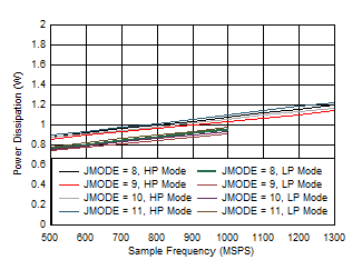 ADC09QJ1300-Q1 ADC09DJ1300-Q1 ADC09SJ1300-Q1 Single Channel, Power Dissipation vs FS for JMODES 8
                        - 11