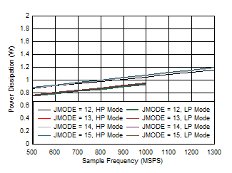 ADC09QJ1300-Q1 ADC09DJ1300-Q1 ADC09SJ1300-Q1 Single Channel, Power Dissipation vs FS for JMODES
                        12 - 15