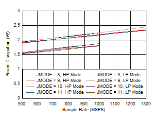 ADC09QJ1300-Q1 ADC09DJ1300-Q1 ADC09SJ1300-Q1 Quad Channel, Power Dissipation vs FS for JMODES 8 -
                        11