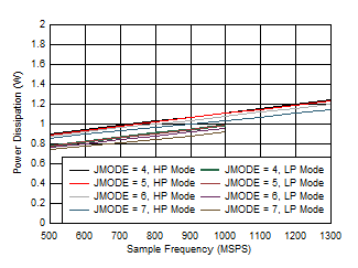 ADC09QJ1300-Q1 ADC09DJ1300-Q1 ADC09SJ1300-Q1 Single Channel, Power Dissipation vs FS for JMODES 4
                        - 7