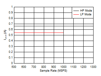 ADC09QJ1300-Q1 ADC09DJ1300-Q1 ADC09SJ1300-Q1 Quad Channel, IVA19 vs FS