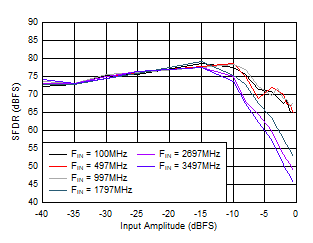 ADC09QJ1300-Q1 ADC09DJ1300-Q1 ADC09SJ1300-Q1 SFDR vs Input Amplitude