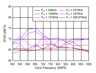 ADC09QJ1300-Q1 ADC09DJ1300-Q1 ADC09SJ1300-Q1 SFDR vs Sample Rate