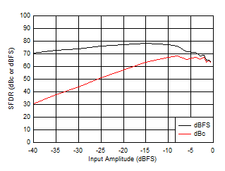 ADC09QJ1300-Q1 ADC09DJ1300-Q1 ADC09SJ1300-Q1 SFDR vs Input Amplitude