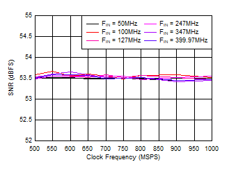 ADC09QJ1300-Q1 ADC09DJ1300-Q1 ADC09SJ1300-Q1 SNR vs Sample Rate