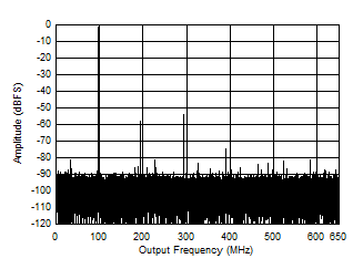 ADC09QJ1300-Q1 ADC09DJ1300-Q1 ADC09SJ1300-Q1 Single Tone FFT at 2697 MHz and -1 dBFS