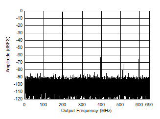 ADC09QJ1300-Q1 ADC09DJ1300-Q1 ADC09SJ1300-Q1 Single Tone FFT at 1497 MHz and -1 dBFS