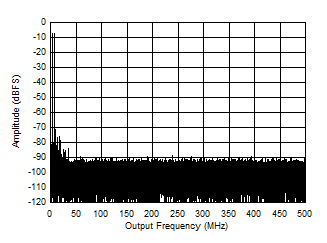 ADC09QJ1300-Q1 ADC09DJ1300-Q1 ADC09SJ1300-Q1 Two
                        Tone FFT at 998 MHz Center