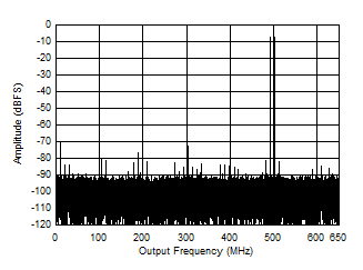 ADC09QJ1300-Q1 ADC09DJ1300-Q1 ADC09SJ1300-Q1 Two
                        Tone FFT at 498 MHz Center