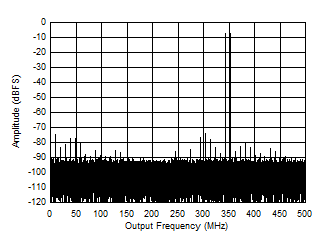 ADC09QJ1300-Q1 ADC09DJ1300-Q1 ADC09SJ1300-Q1 Two
                        Tone FFT at 348 MHz Center