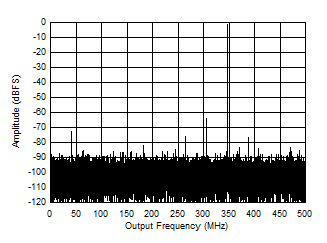 ADC09QJ1300-Q1 ADC09DJ1300-Q1 ADC09SJ1300-Q1 Single Tone FFT at 347 MHz and -1 dBFS