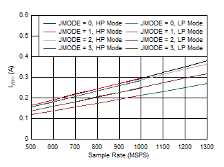 ADC09QJ1300-Q1 ADC09DJ1300-Q1 ADC09SJ1300-Q1 Dual
                        Channel, IVD11 vs FS and JMODE 0 - 3