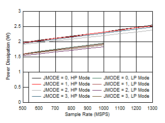 ADC09QJ1300-Q1 ADC09DJ1300-Q1 ADC09SJ1300-Q1 Quad Channel, Power Dissipation vs FS for JMODES 0 -
                        3