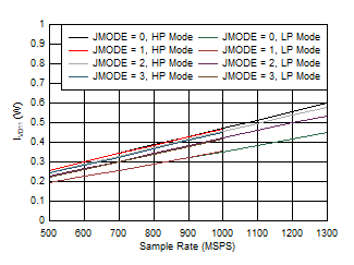 ADC09QJ1300-Q1 ADC09DJ1300-Q1 ADC09SJ1300-Q1 Quad
                        Channel, IVD11 vs FS and JMODE 0 - 3