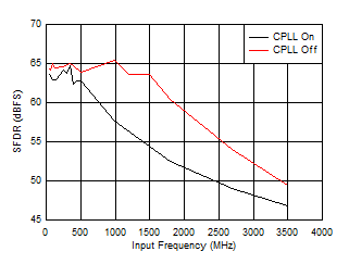 ADC09QJ1300-Q1 ADC09DJ1300-Q1 ADC09SJ1300-Q1 SFDR vs Input Frequency and CPLL