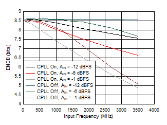 ADC09QJ1300-Q1 ADC09DJ1300-Q1 ADC09SJ1300-Q1 ENOB vs Input Frequency, CPLL and Input
                        Amplitude