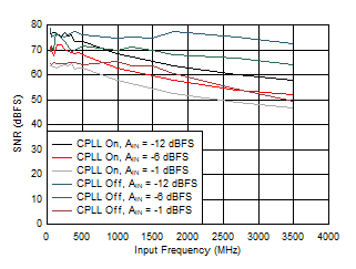 ADC09QJ1300-Q1 ADC09DJ1300-Q1 ADC09SJ1300-Q1 SFDR vs Input Frequency, CPLL and Input
                        Amplitude