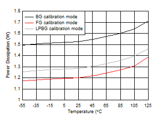 ADC09QJ1300-Q1 ADC09DJ1300-Q1 ADC09SJ1300-Q1 Single Channel, Power Dissipation vs
                        Temperature