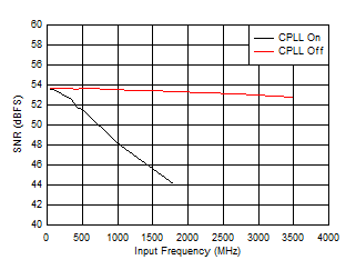 ADC09QJ1300-Q1 ADC09DJ1300-Q1 ADC09SJ1300-Q1 SNR vs Input Frequency and CPLL