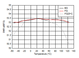 ADC09QJ1300-Q1 ADC09DJ1300-Q1 ADC09SJ1300-Q1 SNR vs Temperature and Calibration Mode