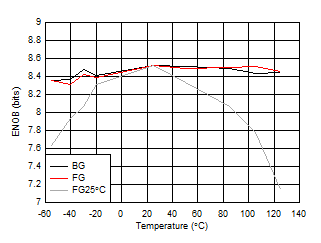 ADC09QJ1300-Q1 ADC09DJ1300-Q1 ADC09SJ1300-Q1 ENOB vs Temperature and Calibration Mode