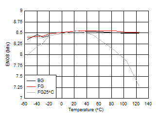 ADC09QJ1300-Q1 ADC09DJ1300-Q1 ADC09SJ1300-Q1 ENOB vs Temperature and Calibration Mode