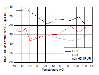 ADC09QJ1300-Q1 ADC09DJ1300-Q1 ADC09SJ1300-Q1 HD2, HD3 and worst non-HD Spur vs
                        Temperature