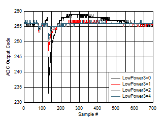 ADC09QJ1300-Q1 ADC09DJ1300-Q1 ADC09SJ1300-Q1 Background Calibration Core Transition In Low Power Mode