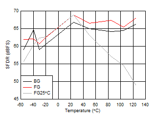 ADC09QJ1300-Q1 ADC09DJ1300-Q1 ADC09SJ1300-Q1 SFDR vs Temperature and Calibration Mode