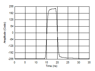 ADC09QJ1300-Q1 ADC09DJ1300-Q1 ADC09SJ1300-Q1 Measured Pulse using Sub-Sampling Technique for Equivalent 32 GSPS
                        Measurement