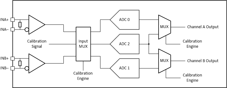 ADC09QJ1300-Q1 ADC09DJ1300-Q1 ADC09SJ1300-Q1 DualChannel Calibration System Block Diagram