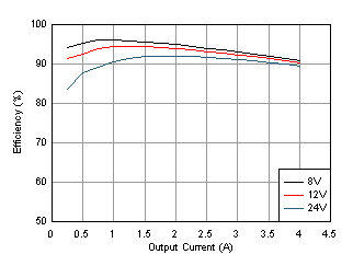 LM60440 LM60430 Eff_5Vout_HighLoad_PR_frontpage.gif