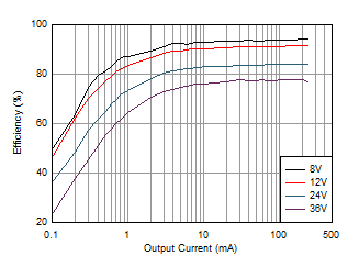 LM60440 LM60430 Eff_5Vout_Low_load_PR.gif